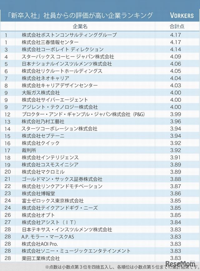 新卒入社社員からの評価が高い企業ランキング