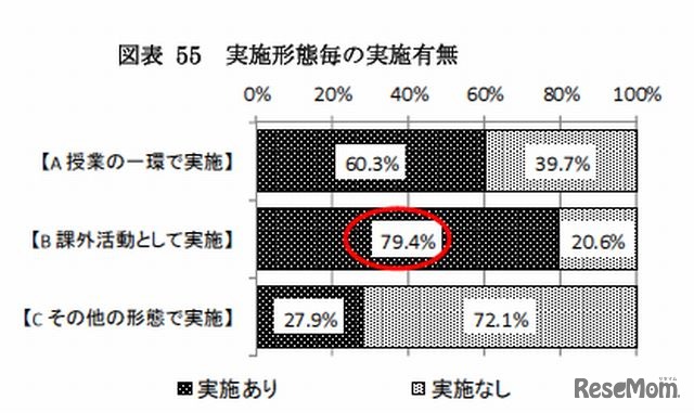 学生の地域貢献活動の実施有無（実施形態別）