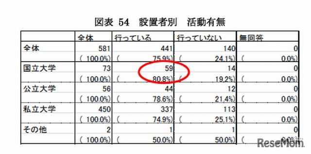 学生の地域貢献活動の実施有無（設置者別）