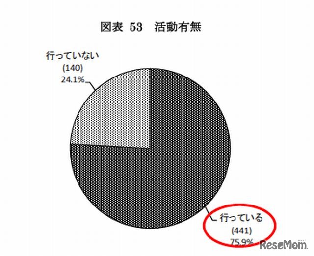 学生の地域貢献活動の実施有無