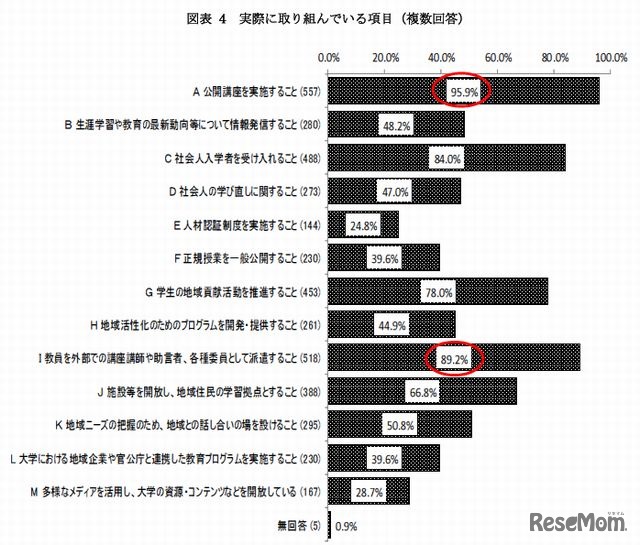 地域社会に対する大学の貢献の取組み状況