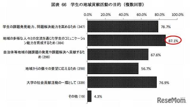 学生の地域貢献活動の目的