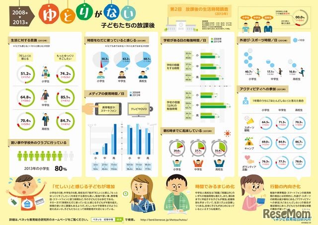 インフォグラフィック「ゆとりがない子どもたちの放課後」