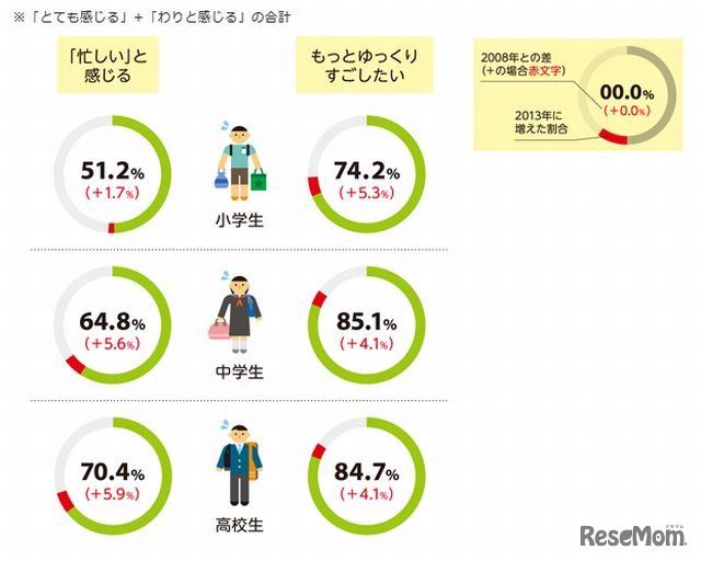 生活に対する意識