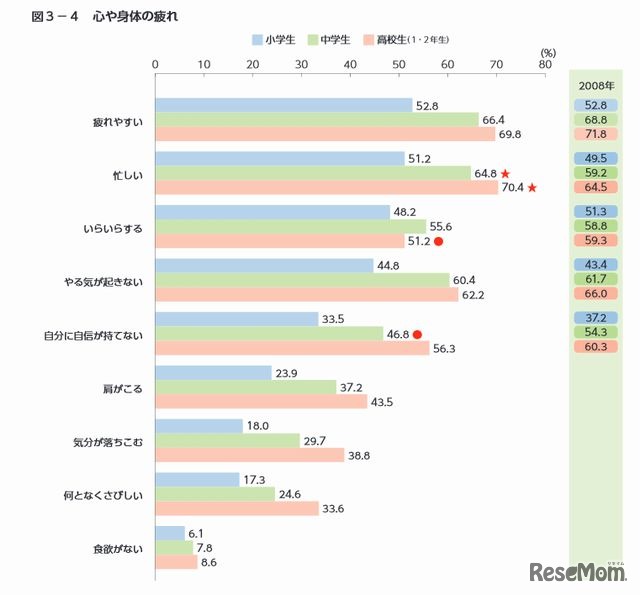 心や身体の疲れ