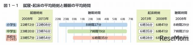 就寝・起床の平均時刻と睡眠の平均時間