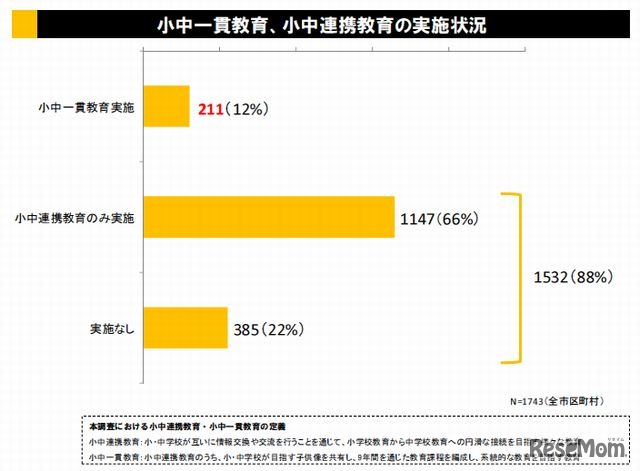 小中一貫教育、小中連携教育の実施状況（市区町村）