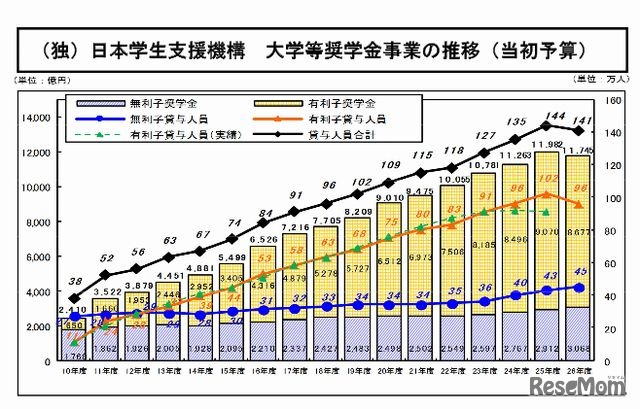 日本学生支援機構 大学等奨学金事業の推移（当初予算）