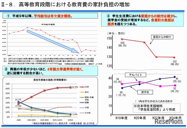 高等教育段階における教育費の家計負担の増加
