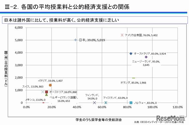 各国の平均授業料と公的経済支援との関係