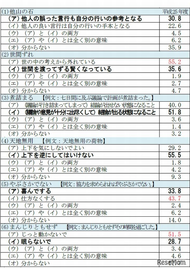慣用句（ゴシック体が本来の意味）