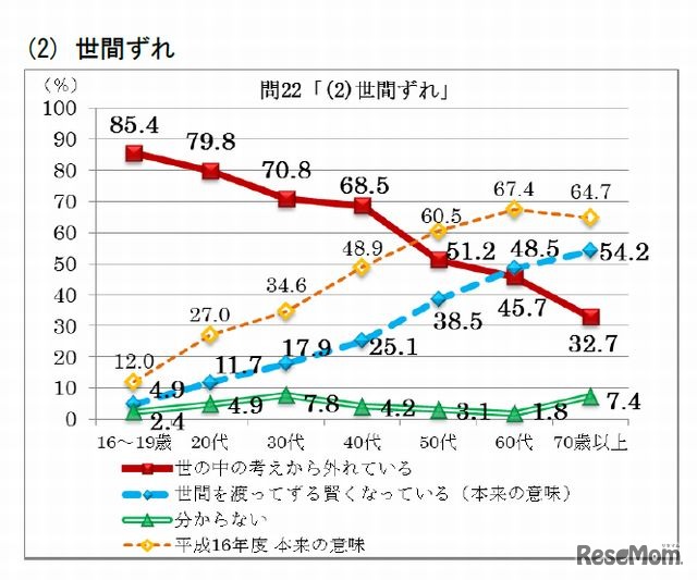 世間ずれ（年齢別・過去の調査との比較）