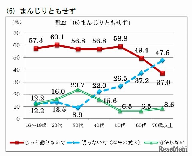 まんじりともせず（年齢別・過去の調査との比較）