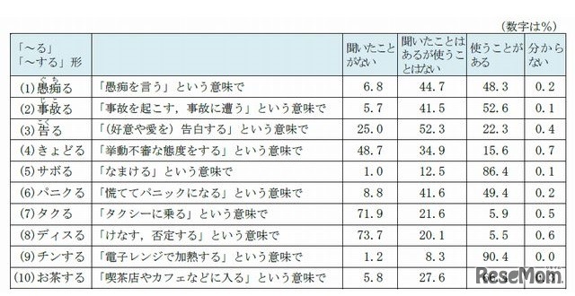 「～る」「～する」形の動詞