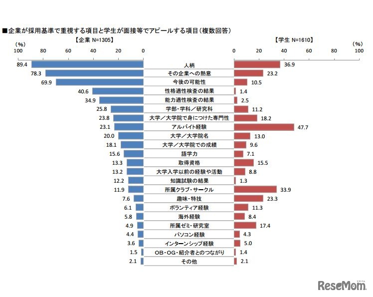 企業が採用基準で重視する項目