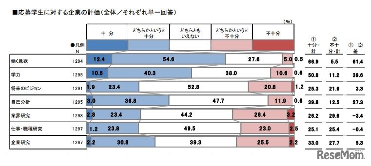 応募学生に対する企業の評価