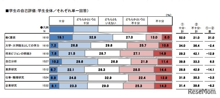 学生の自己評価