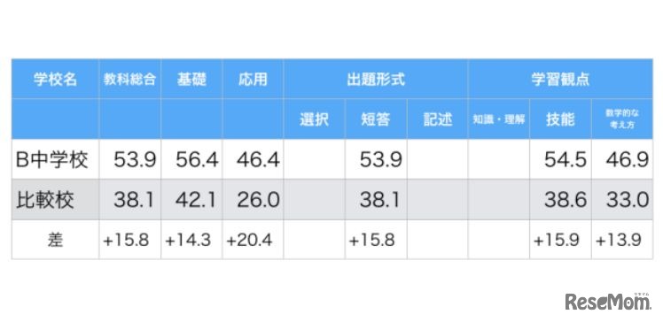 B中学校と比較中学校のテスト結果