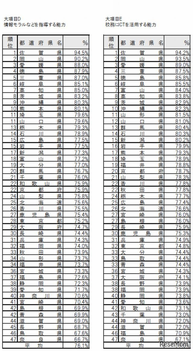 教員のICT活用指導力の状況2（都道府県別・全校種）