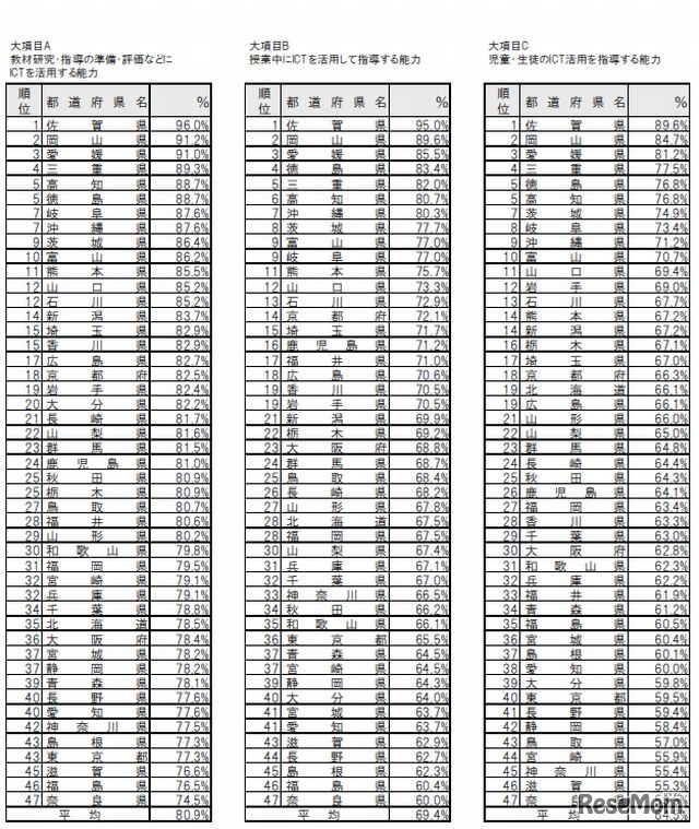 教員のICT活用指導力の状況1（都道府県別・全校種）