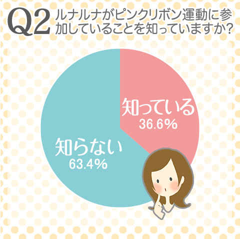 『ルナルナ』がピンクリボン運動に参加していることを知っていますか？