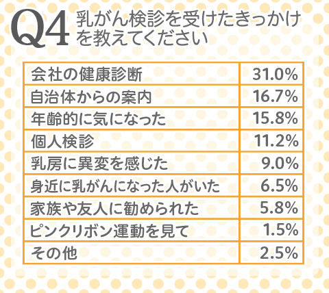 乳がん検診を受けたきっかけを教えてください