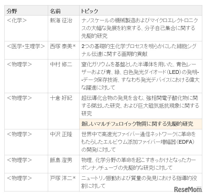 2002-2014の日本人受賞者一覧