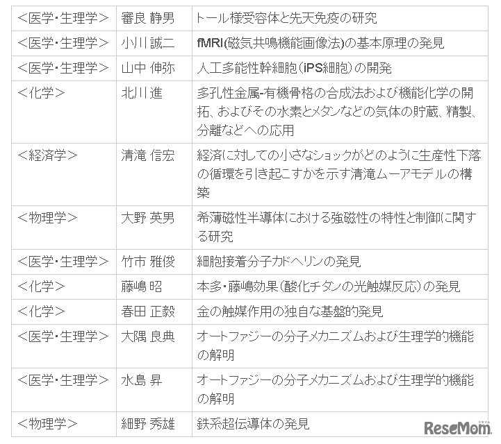 2002-2014の日本人受賞者一覧