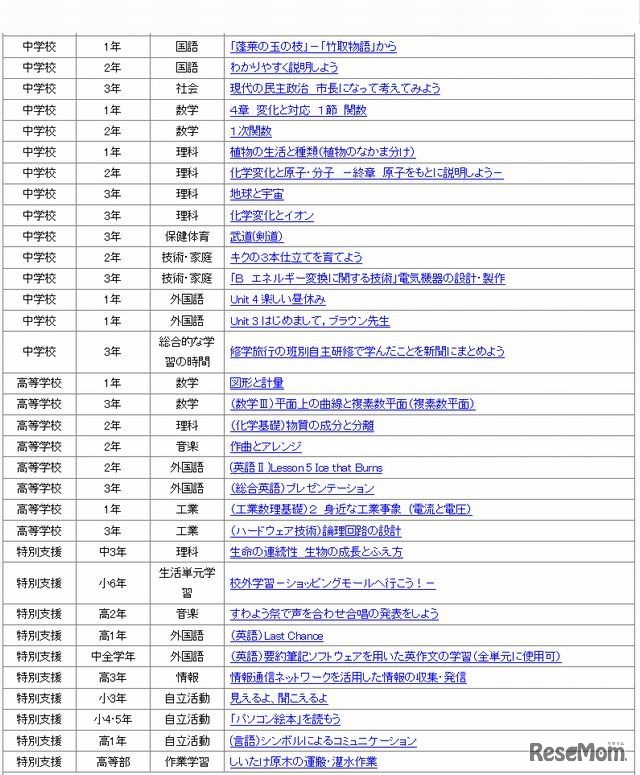 事例一覧（中学校、高校、特別支援学校）