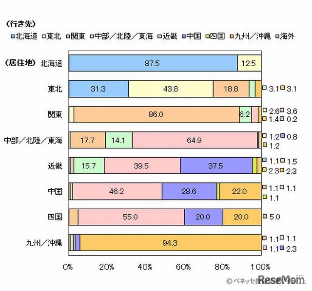 居住地別にみた行き先