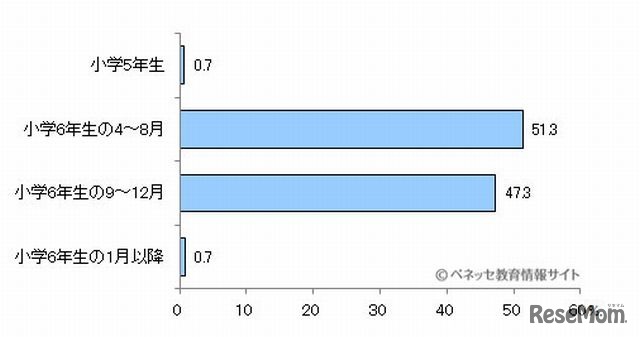 修学旅行の実施時期