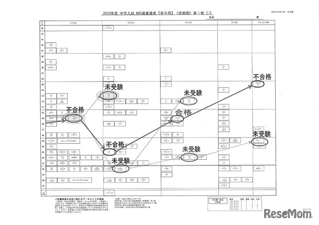 首都圏入試の計画の一例。合格・不合格の結果次第で受験スケジュールを効果的に変更できるよう、複数のプランを用意する