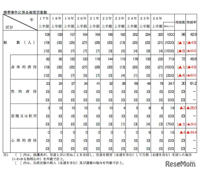 検挙事件に係る被害児童数