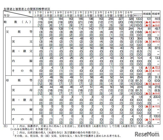 加害者と被害者との関係別検挙状況