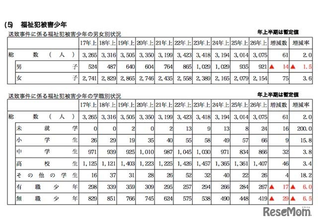 福祉犯被害少年
