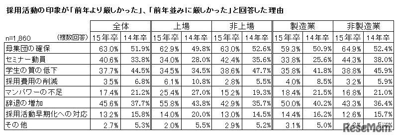 採用活動の印象