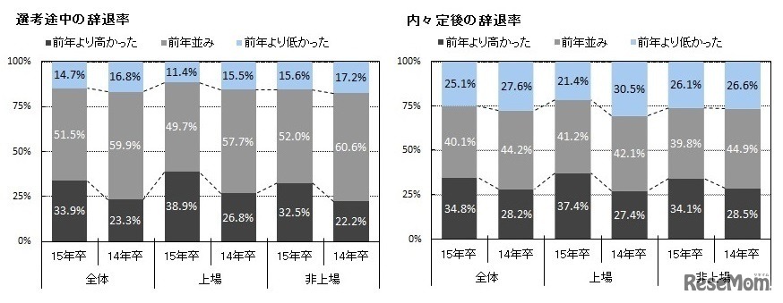 選考途中の辞退率、内々定後の辞退率