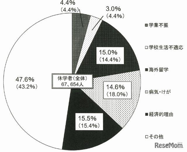 休学者の状況（平成24年度）