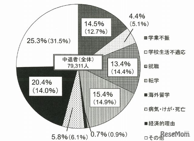 中退の状況（平成24年度）