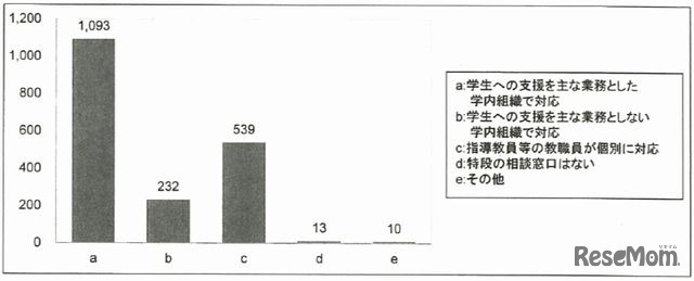 学生からの経済的支援に関する相談体制