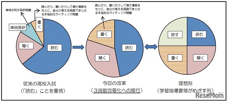 大阪府立高等学校　英語学力検査問題改革について（大阪府HPより）