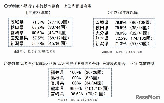 都道府県別の私立幼稚園の移行状況