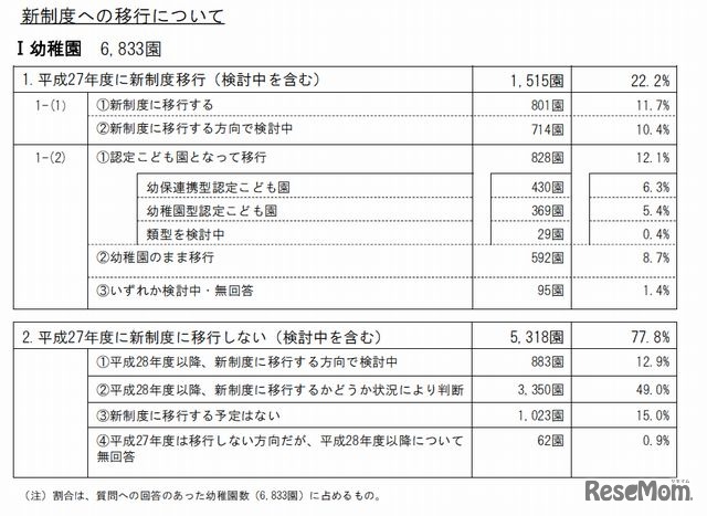 新制度への移行（幼稚園）