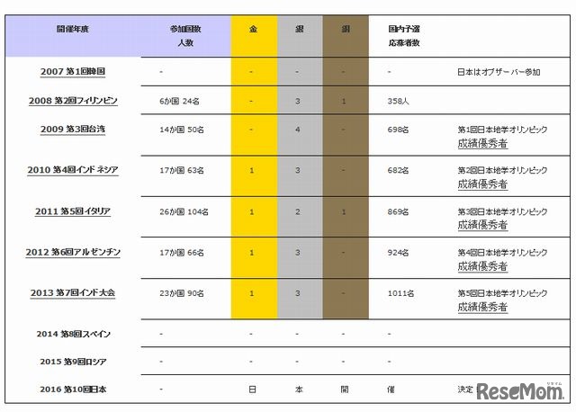 過去の大会の記録