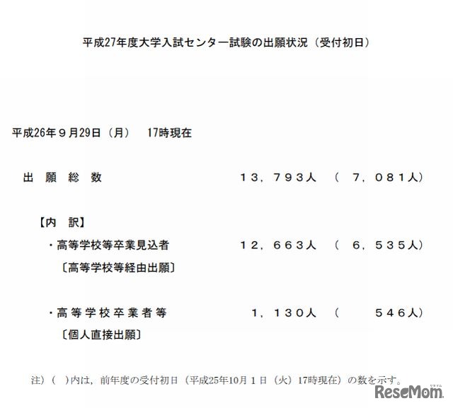 受付初日の出願状況