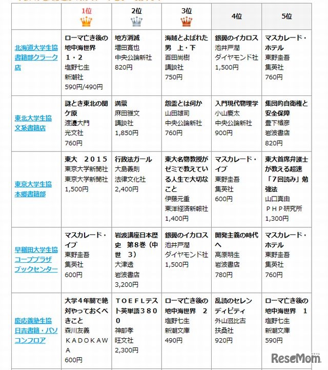 8月のブックベスト10