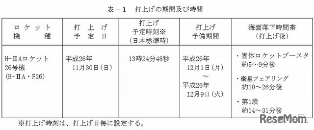打上げの期間と時間