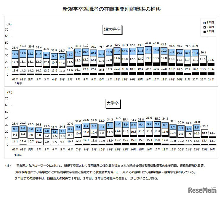 短大等卒・大学卒の「新規学卒就職者の在職期間別離職率の推移」