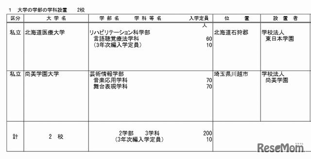 大学の学部の学科設置