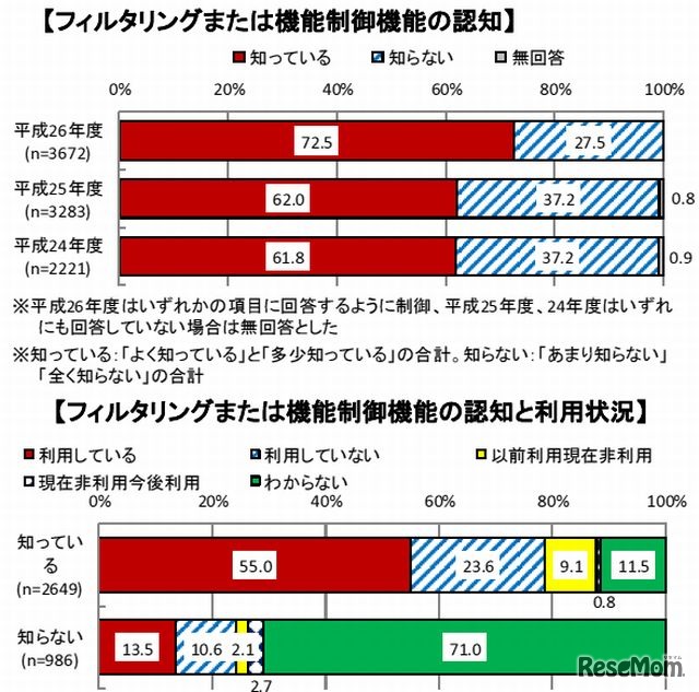 フィルタリングの認知と利用状況